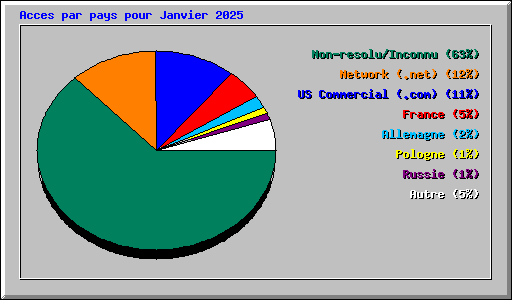 Acces par pays pour Janvier 2025