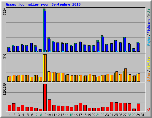 Acces journalier pour Septembre 2013