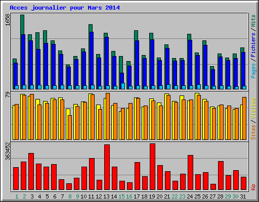 Acces journalier pour Mars 2014