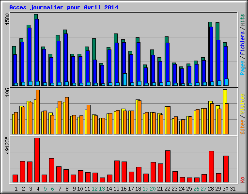 Acces journalier pour Avril 2014