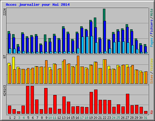 Acces journalier pour Mai 2014