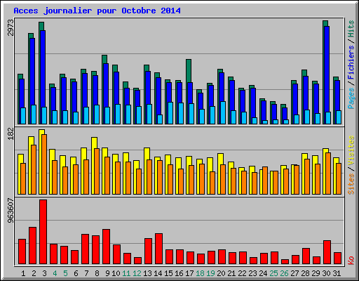 Acces journalier pour Octobre 2014