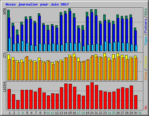 Acces journalier pour Juin 2017