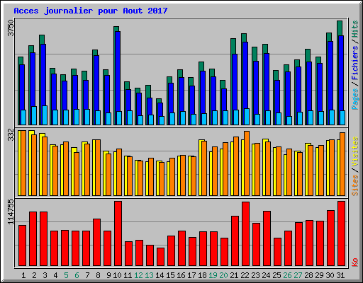 Acces journalier pour Aout 2017