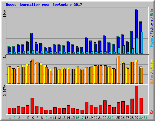 Acces journalier pour Septembre 2017