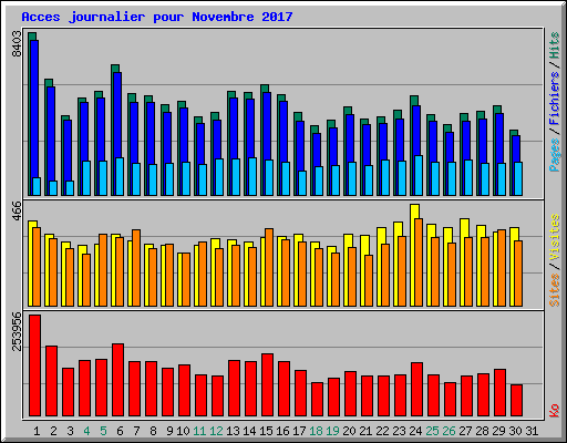 Acces journalier pour Novembre 2017