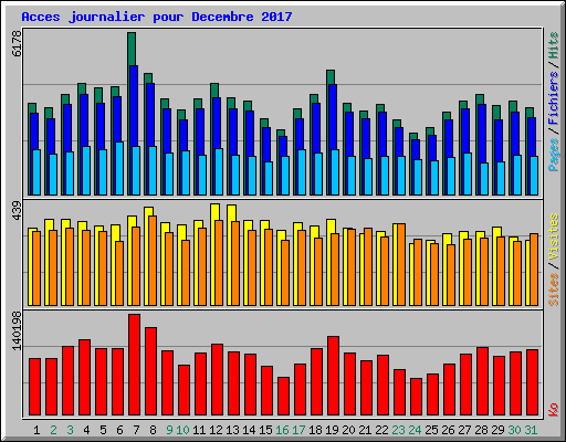 Acces journalier pour Decembre 2017