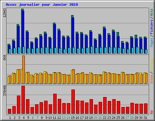 Acces journalier pour Janvier 2018