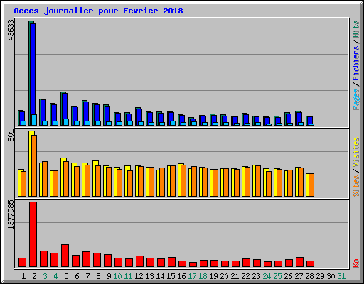 Acces journalier pour Fevrier 2018