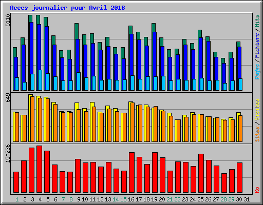 Acces journalier pour Avril 2018