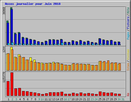 Acces journalier pour Juin 2018