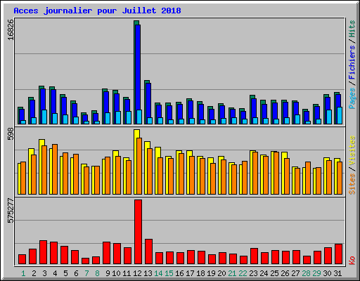 Acces journalier pour Juillet 2018