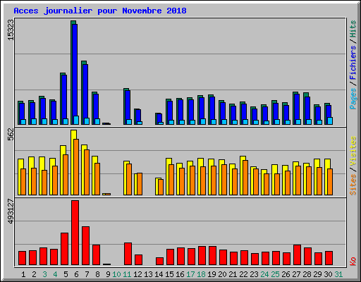 Acces journalier pour Novembre 2018