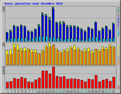 Acces journalier pour Decembre 2018