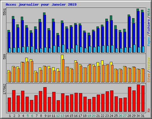 Acces journalier pour Janvier 2019