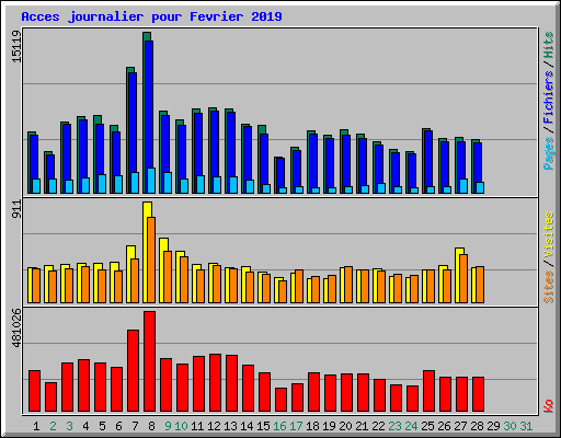 Acces journalier pour Fevrier 2019