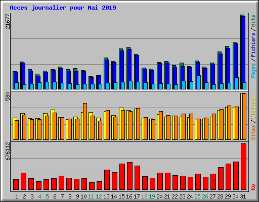 Acces journalier pour Mai 2019