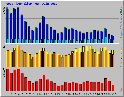 Acces journalier pour Juin 2019