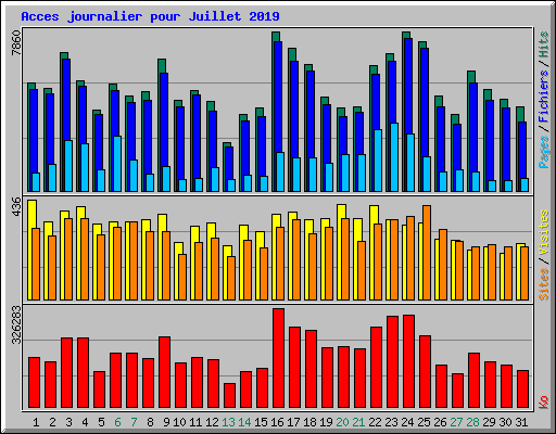 Acces journalier pour Juillet 2019