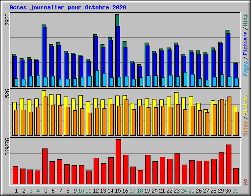 Acces journalier pour Octobre 2020