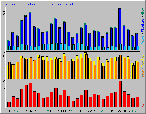 Acces journalier pour Janvier 2021