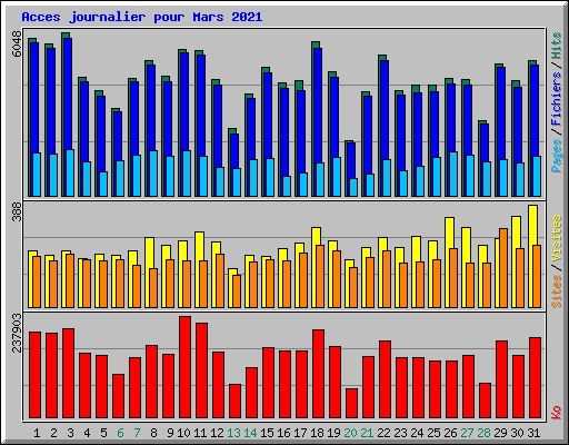Acces journalier pour Mars 2021