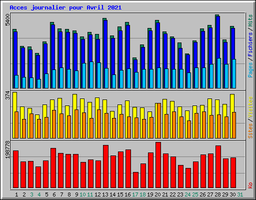 Acces journalier pour Avril 2021