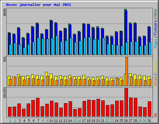 Acces journalier pour Mai 2021