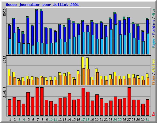 Acces journalier pour Juillet 2021