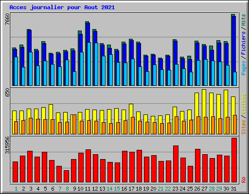 Acces journalier pour Aout 2021