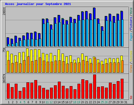 Acces journalier pour Septembre 2021