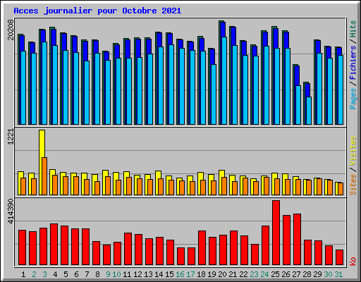 Acces journalier pour Octobre 2021