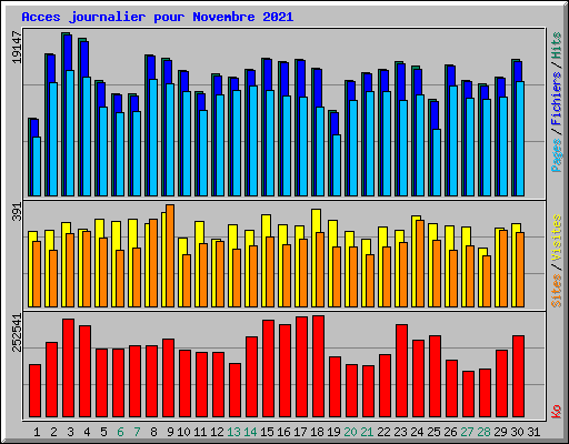 Acces journalier pour Novembre 2021
