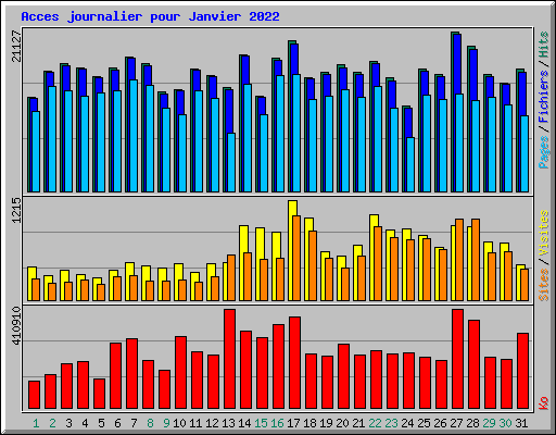 Acces journalier pour Janvier 2022