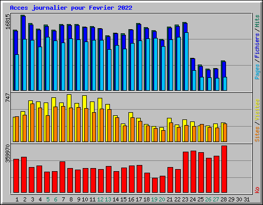 Acces journalier pour Fevrier 2022