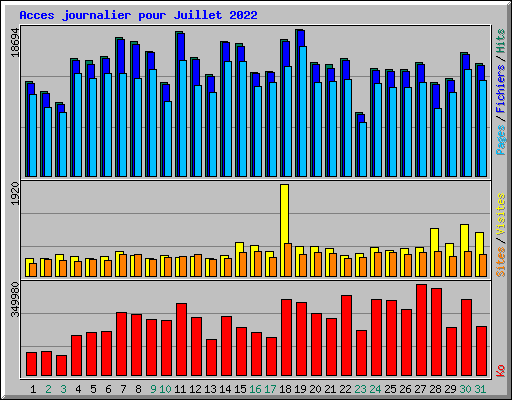 Acces journalier pour Juillet 2022