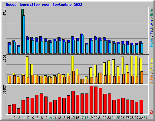 Acces journalier pour Septembre 2022