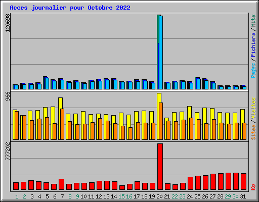 Acces journalier pour Octobre 2022