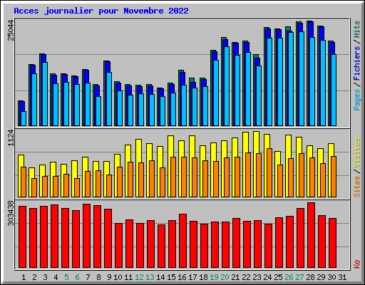 Acces journalier pour Novembre 2022