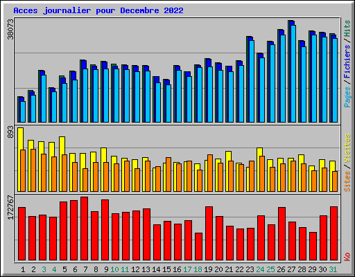 Acces journalier pour Decembre 2022