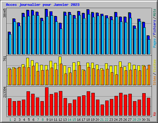 Acces journalier pour Janvier 2023