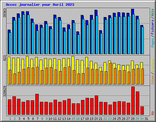 Acces journalier pour Avril 2023