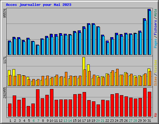 Acces journalier pour Mai 2023