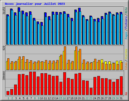 Acces journalier pour Juillet 2023