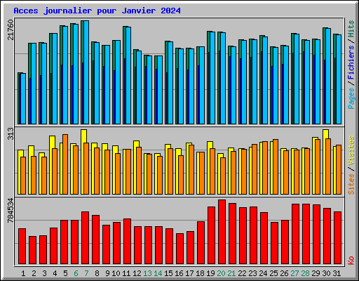 Acces journalier pour Janvier 2024