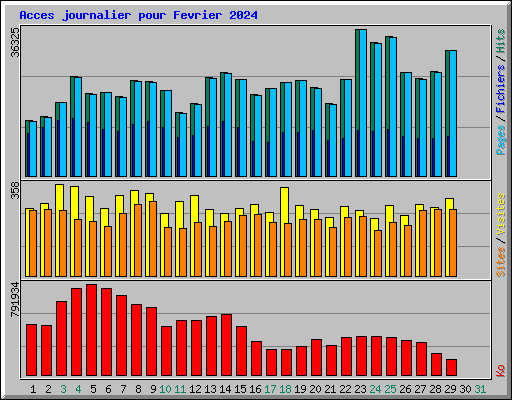 Acces journalier pour Fevrier 2024