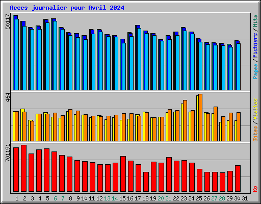 Acces journalier pour Avril 2024