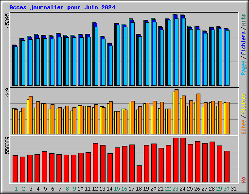 Acces journalier pour Juin 2024