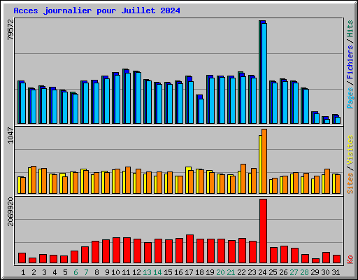 Acces journalier pour Juillet 2024