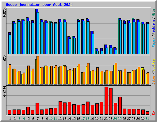 Acces journalier pour Aout 2024